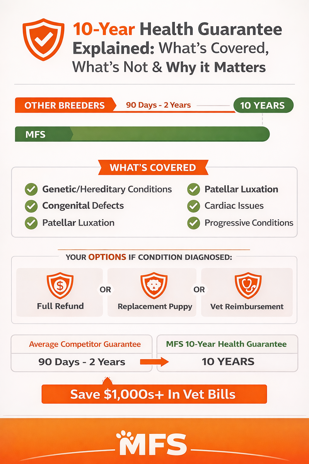 10-Year Health Guarantee Explained: Whatâs Covered, Whatâs Not & Why It Matters Infographic titled â10-Year Health Guarantee Explained: Whatâs Covered, Whatâs Not & Why It Mattersâ showing a comparison between other breeders offering 90 days to 2 years versus MFS offering a full 10-year health guarantee, including coverage for genetic conditions, patellar luxation, cardiac issues, congenital defects, and refund or replacement options.